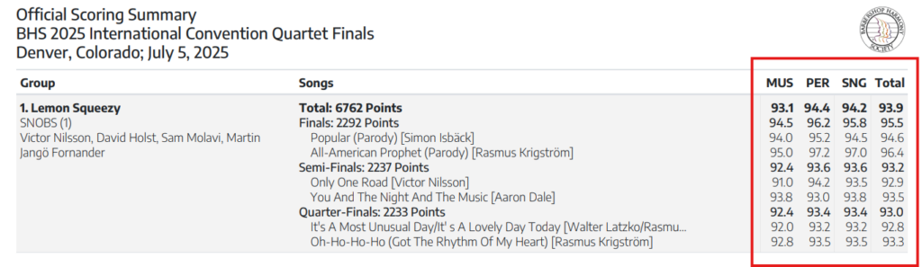 système de notation : notes obtenues lors de l'édition 2025 par le quatuor Lemon Squeezy